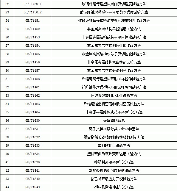 塑料標準,樹脂標準