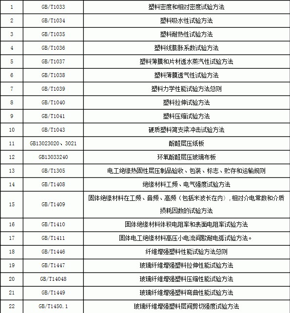塑料標準,樹脂標準