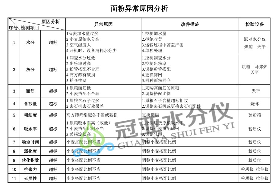 面粉水份測定儀選冠亞