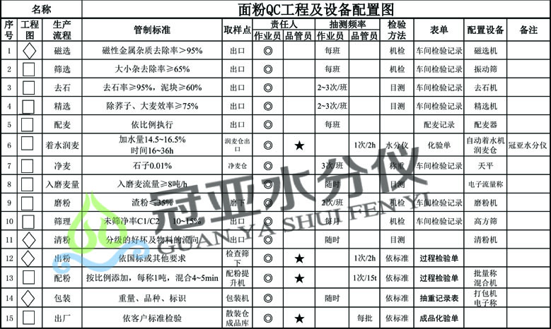 小麥面粉水份檢測儀-冠亞生產(chǎn)