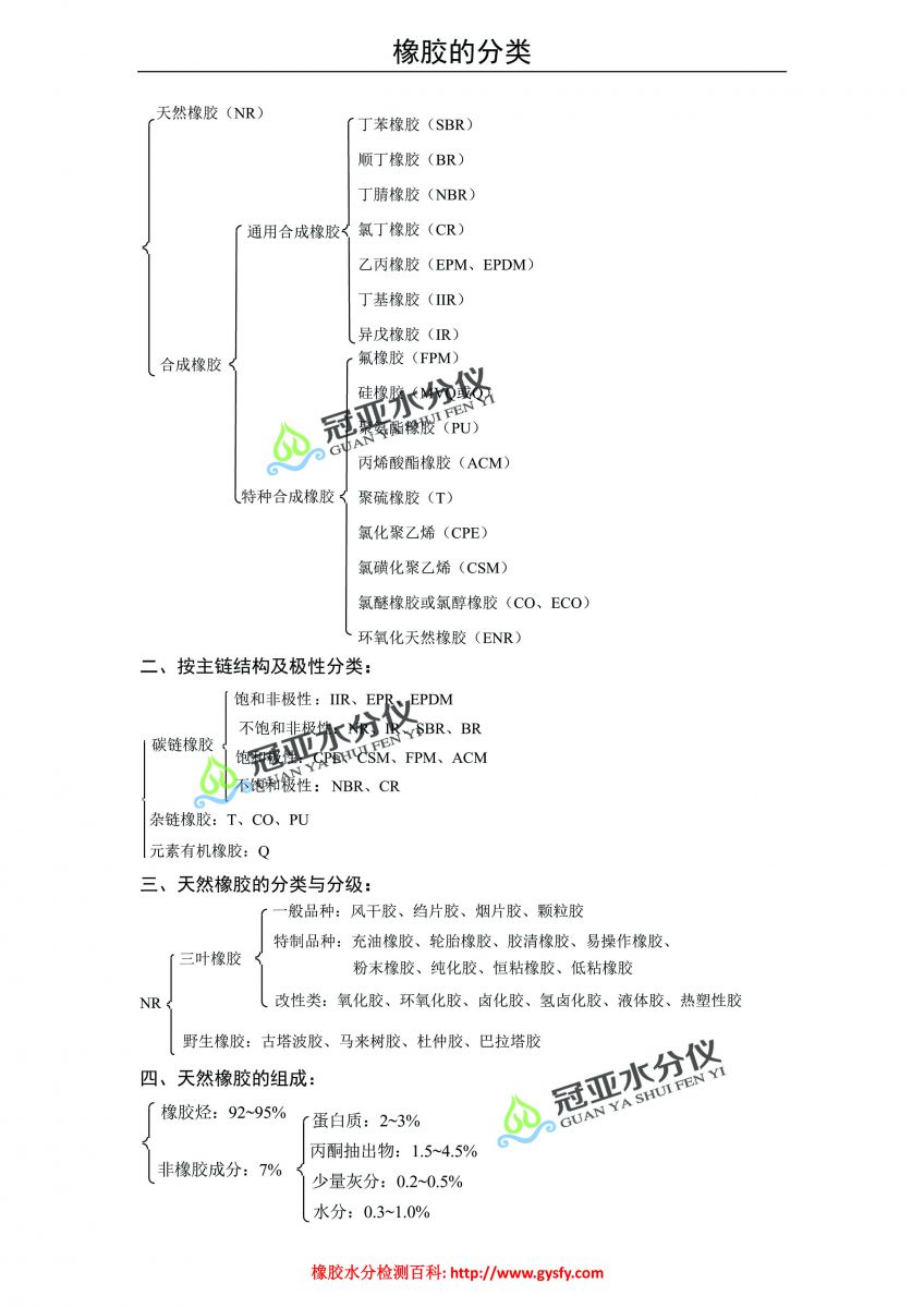 橡膠的分類(lèi)